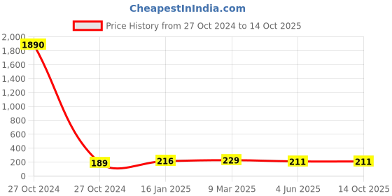 industrybuying.com 3M 501 White Filter Retainer 3m Price History Graph from 27 Oct 2024 to 13 Oct 2025
