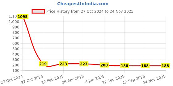 industrybuying.com 3M 5N11 Dust Mist Prefilter 3m Price History Graph from 27 Oct 2024 to 24 Nov 2025