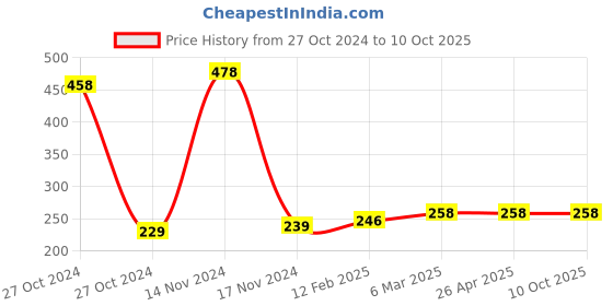 industrybuying.com 3M 5x7.5 cm Yellow Post-It Sticky Notepad 100 Sheets (Pack of 4) 3m Price History Graph from 27 Oct 2024 to 10 Oct 2025