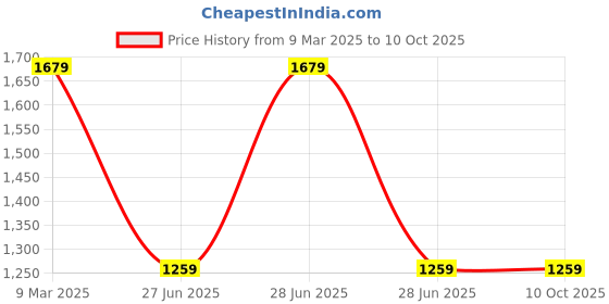 industrybuying.com 3M 9000ING Grey Neoprene Dust Mist Respirator (Pack of 100) 3m Price History Graph from 9 Mar 2025 to 9 Oct 2025