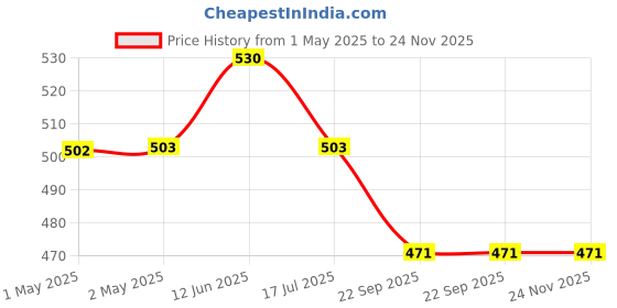 industrybuying.com 3M 9105 VFLEX White Dust Mask (Pack of 5) 3m Price History Graph from 1 May 2025 to 24 Nov 2025