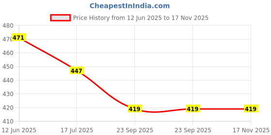 industrybuying.com 3M 9320A White N95 Mask (Pack of 2 Pcs) 3m Price History Graph from 12 Jun 2025 to 17 Nov 2025
