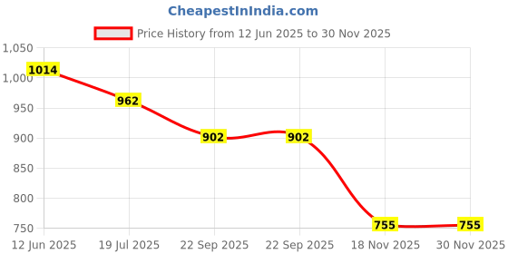 industrybuying.com 3M 9502 White N95 Mask (Pack of 20 Pcs) 3m Price History Graph from 12 Jun 2025 to 29 Nov 2025