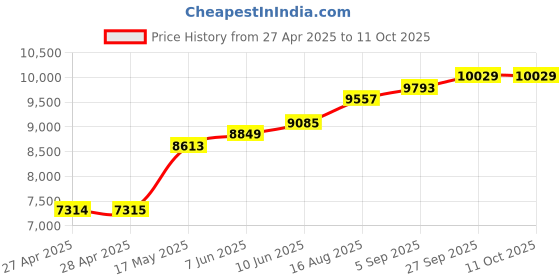 industrybuying.com 3M ADHESIVE, ACRYLIC-2, 45ML, OFF WHT/BLK, DP8005 3m Price History Graph from 27 Apr 2025 to 10 Oct 2025