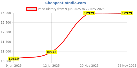 industrybuying.com 3M Adhesive Type:Self Amalgamating/Bonding, 130C-2X30FT 3m Price History Graph from 9 Jun 2025 to 21 Nov 2025
