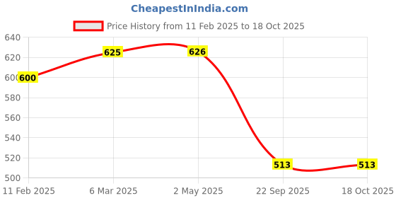 industrybuying.com 3M Attachment Tape Double-Sided 24mm X 10M 3m Price History Graph from 11 Feb 2025 to 18 Oct 2025