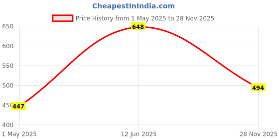 industrybuying.com 3M BOARD-BOARD CONNECTOR RECEPTACLE, 40WAY,, 150240-6002-RB. 3m Price History Graph from 1 May 2025 to 28 Nov 2025