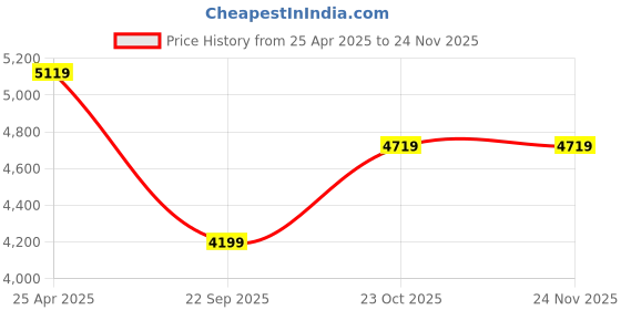 industrybuying.com 3M Bondo Multi Purpose Cleaner 5 Ltr 3m Price History Graph from 25 Apr 2025 to 23 Nov 2025