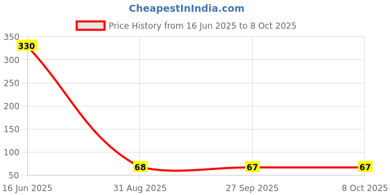 industrybuying.com 3M BTB CONN, RCPT, 2POS, 1ROW, 2.54MM, 929870-01-02-RB 3m Price History Graph from 16 Jun 2025 to 6 Oct 2025