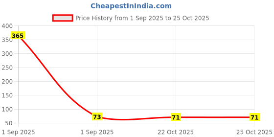 industrybuying.com 3M BTB CONN, RCPT, 3POS, 1ROW, 2.54MM, 929870-01-03-RA 3m Price History Graph from 1 Sep 2025 to 24 Oct 2025