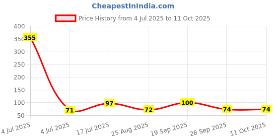 industrybuying.com 3M BTB CONNECTOR, RCPT, 2POS, 1ROW, 2.54MM, 929974-01-02-RK 3m Price History Graph from 4 Jul 2025 to 11 Oct 2025