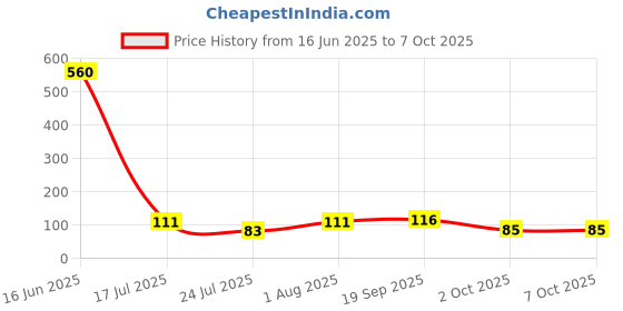 industrybuying.com 3M BTB CONNECTOR, RCPT, 2POS, 1ROW, 929850-01-02-RA 3m Price History Graph from 16 Jun 2025 to 6 Oct 2025