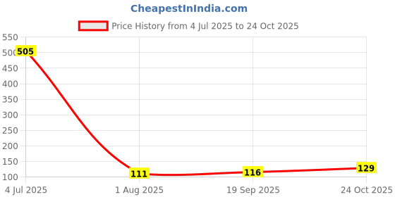 industrybuying.com 3M BTB CONNECTOR, RCPT, 4POS, 1ROW, 2.54MM, 929850-01-04-RA 3m Price History Graph from 4 Jul 2025 to 24 Oct 2025