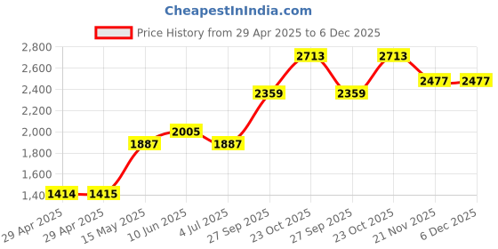 industrybuying.com 3M Bumper / Feet Mounting:Adhesive, SJ-5744 BLACK (Pack of 40 Pcs) 3m Price History Graph from 29 Apr 2025 to 5 Dec 2025