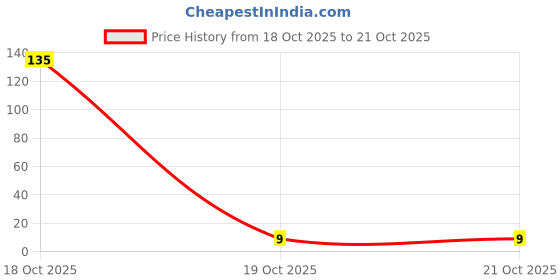 industrybuying.com 3M Bumper Polyurethane (PUR) Cylindrical Shape 8 mm Width, SJ-5076 BLACK 3m Price History Graph from 18 Oct 2025 to 21 Oct 2025