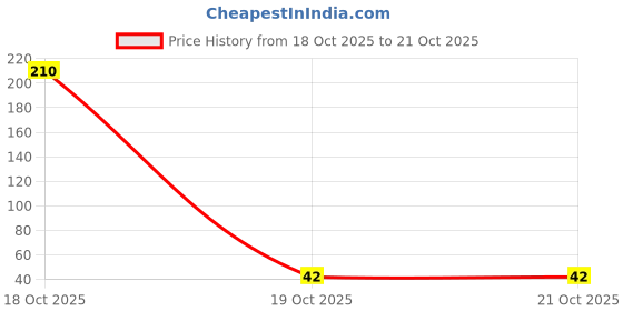 industrybuying.com 3M Bumper Polyurethane (PUR) Hemispherical Shape 19 mm Width, SJ-5017 (BLACK) 3m Price History Graph from 18 Oct 2025 to 21 Oct 2025