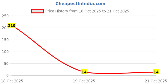 industrybuying.com 3M Bumper Polyurethane (PUR) Hemispherical Shape Clear, SJ-6506 3m Price History Graph from 18 Oct 2025 to 21 Oct 2025