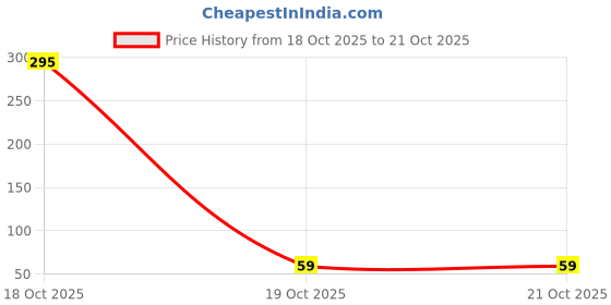 industrybuying.com 3M Bumper Polyurethane (PUR) Tapered Square Shape 20.6 mm Width, SJ-5514 (BLACK) 3m Price History Graph from 18 Oct 2025 to 21 Oct 2025