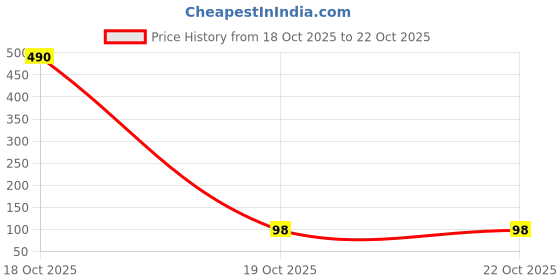 industrybuying.com 3M Bumper Polyurethane (PUR) Tapered Square Shape 20.6 mm Width, SJ-5514 (WHITE) 3m Price History Graph from 18 Oct 2025 to 21 Oct 2025