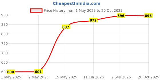 industrybuying.com 3M BUMPER, ROUND, PU, CLEAR, ADHESIVE, 5MM, SJ-5303 CLEAR. (Pack of 56 Pcs) 3m Price History Graph from 1 May 2025 to 19 Oct 2025