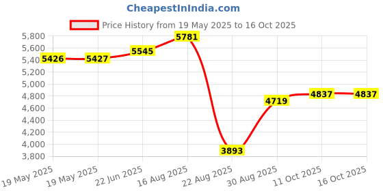 industrybuying.com 3M CABLE TIE MOUNT, 2-WAY, 25MM L X 25MM W, ABS, PK100, BEIGE, CTB1X1BGA-C (Pack of 100 Pcs) 3m Price History Graph from 19 May 2025 to 16 Oct 2025