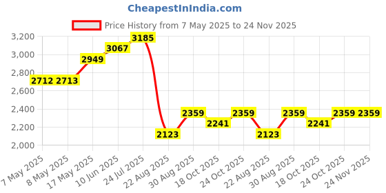 industrybuying.com 3M CABLE TIE MOUNT, 4-WAY, 25MML X 25MMW, NYLON, PK100, NATURAL, CTB1X1NTA-C (Pack of 100 Pcs) 3m Price History Graph from 7 May 2025 to 24 Nov 2025