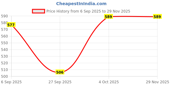 industrybuying.com 3M CABLE TIE, NYLON6.6, 155MM, 18LB, PK100, BLACK, CT6BK18-C (Pack of 100 Pcs) 3m Price History Graph from 6 Sep 2025 to 29 Nov 2025