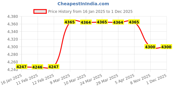 industrybuying.com 3M clickforsign PELTOR-101-P1 Peltor Optime Over-the-Head Earmuffs H7A, Green 3m Price History Graph from 16 Jan 2025 to 1 Dec 2025