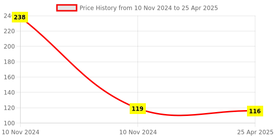 industrybuying.com 3M Command Micro Hooks 3m Price History Graph from 10 Nov 2024 to 25 Apr 2025