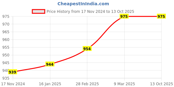 industrybuying.com 3M Command Plastic Damage Free Medium Wall Picture Hanging Strips White (Pack of 16 Pcs) 3m Price History Graph from 17 Nov 2024 to 13 Oct 2025