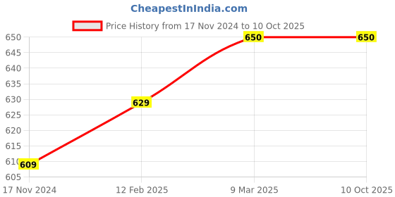 industrybuying.com 3M Command White Damage Free Sawtooth Picture 4 Hangers with 8 Strips 3m Price History Graph from 17 Nov 2024 to 9 Oct 2025