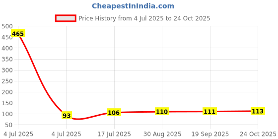 industrybuying.com 3M CONN, RCPT, 6POS, 2ROW, 2.54MM, 929975-01-03-RK 3m Price History Graph from 4 Jul 2025 to 24 Oct 2025