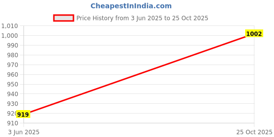 industrybuying.com 3M Connector, D, Sub, Male, 15Way, 8215-6000 3m Price History Graph from 3 Jun 2025 to 25 Oct 2025