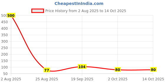 industrybuying.com 3M CONNECTOR, RCPT, 3POS, 1ROW, 2.54MM, 929974-01-03-RK 3m Price History Graph from 2 Aug 2025 to 14 Oct 2025