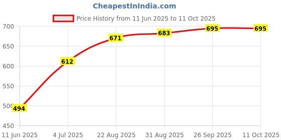 industrybuying.com 3M Dip Socket, 16Pos, 2Row, 2.54Mm, Th, 4816-3004-CP (Pack of 10 Pcs) 3m Price History Graph from 11 Jun 2025 to 10 Oct 2025