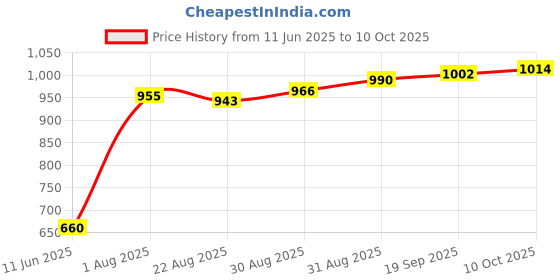 industrybuying.com 3M Dip Socket, 20Pos, 2Row, 2.54Mm, Th, 4820-3000-CP (Pack of 10 Pcs) 3m Price History Graph from 11 Jun 2025 to 10 Oct 2025