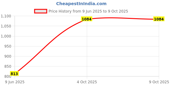 industrybuying.com 3M DIP SOCKET, 28POS, 2ROW, 2.54MM, TH, 4828-3004-CP (Pack of 10 Pcs) 3m Price History Graph from 9 Jun 2025 to 9 Oct 2025