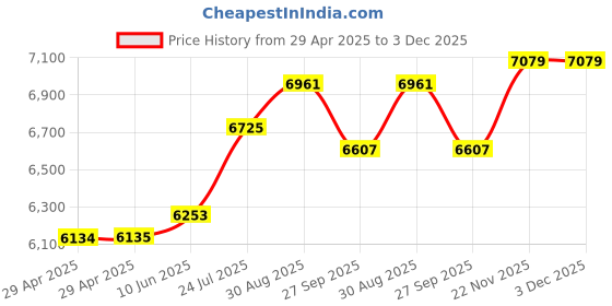 industrybuying.com 3M DISPENSER, ATG 700, FOR 3M 924 TAPE, ATG 700 3m Price History Graph from 29 Apr 2025 to 3 Dec 2025