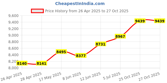 industrybuying.com 3M DUAL LOCK RECLOSABLE FASTENER, CLEAR, 25.4MM, TB3560. 3m Price History Graph from 26 Apr 2025 to 27 Oct 2025