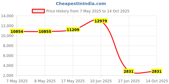 industrybuying.com 3M EAR DEFENDER HEADBAND, MUFF, 8KHZ, 24DB, X2A 3m Price History Graph from 7 May 2025 to 14 Oct 2025