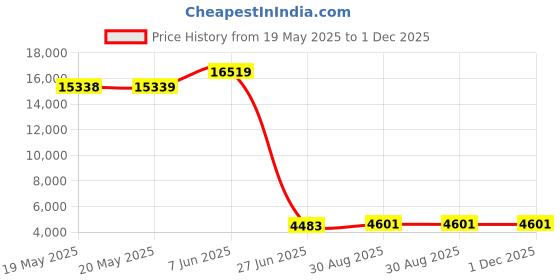 industrybuying.com 3M EAR DEFENDER HEADBAND, MUFF, 8KHZ, 27DB, X4A 3m Price History Graph from 19 May 2025 to 30 Nov 2025