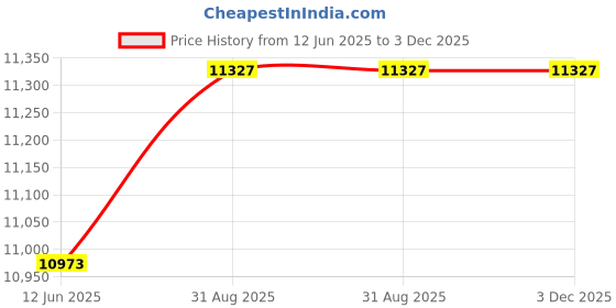 industrybuying.com 3M Earplug, Soft, Uncord, Yellow, Pk250Pr, ES-01-001 (Pack of 250 Pcs) 3m Price History Graph from 12 Jun 2025 to 2 Dec 2025