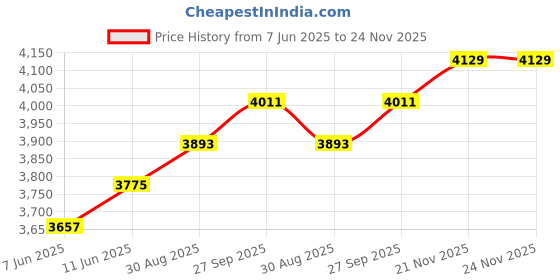 industrybuying.com 3M ELECTRICAL INSUL TAPE, EPR, 15FT X 1.5", 2242-1-1/2X15FT. 3m Price History Graph from 7 Jun 2025 to 24 Nov 2025