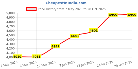 industrybuying.com 3M ELECTRICAL INSULTAPE, EPR, 3.05MX50.8MM, 2228 50MM 3m Price History Graph from 7 May 2025 to 20 Oct 2025