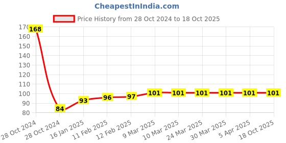 industrybuying.com 3M EY3M-11850 Virtua-IN Unisex Safety Eyewear 3m Price History Graph from 28 Oct 2024 to 18 Oct 2025