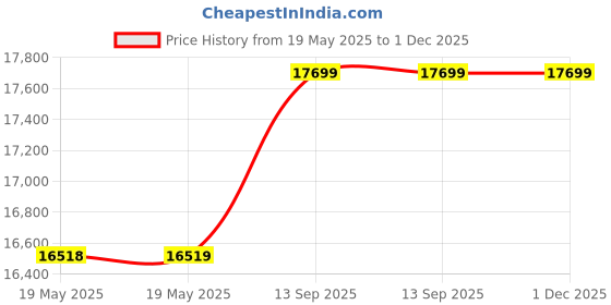 industrybuying.com 3M FASTENER, DUAL LOCK, BLACK, 1", MP-3541/42 BLACK 3m Price History Graph from 19 May 2025 to 1 Dec 2025