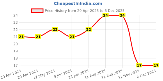 industrybuying.com 3M FEET, PROTECTIVE BUMPER, PU, 3.1MM, SJ-5008 GRAY 3m Price History Graph from 29 Apr 2025 to 6 Dec 2025