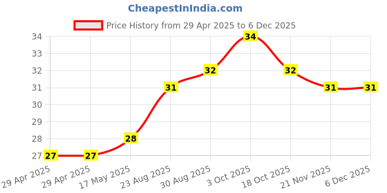 industrybuying.com 3M FEET, PROTECTIVE BUMPER, PU, 5.8MM, SJ-5018 GRAY. 3m Price History Graph from 29 Apr 2025 to 5 Dec 2025