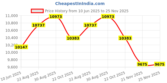 industrybuying.com 3M Foam Tape, Acrylic, 33M X 12Mm, 4910F 12MM 3m Price History Graph from 10 Jun 2025 to 25 Nov 2025