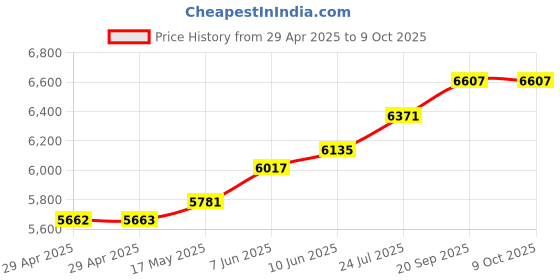 industrybuying.com 3M FOAM TAPE, ACRYLIC, 33M X 6MM, 4910F 6MM 3m Price History Graph from 29 Apr 2025 to 9 Oct 2025